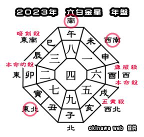 2023 方位